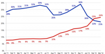 Smartphone. Cina supera Usa